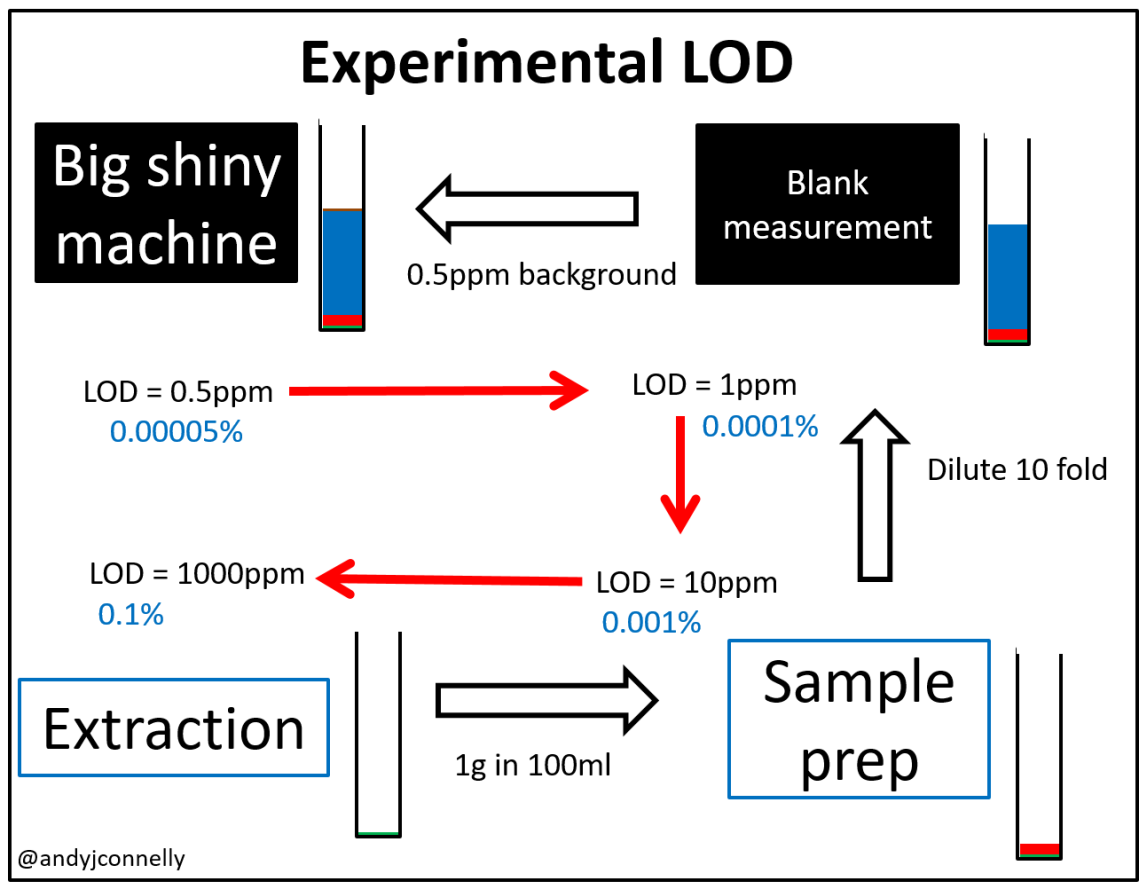 Experimental LOD