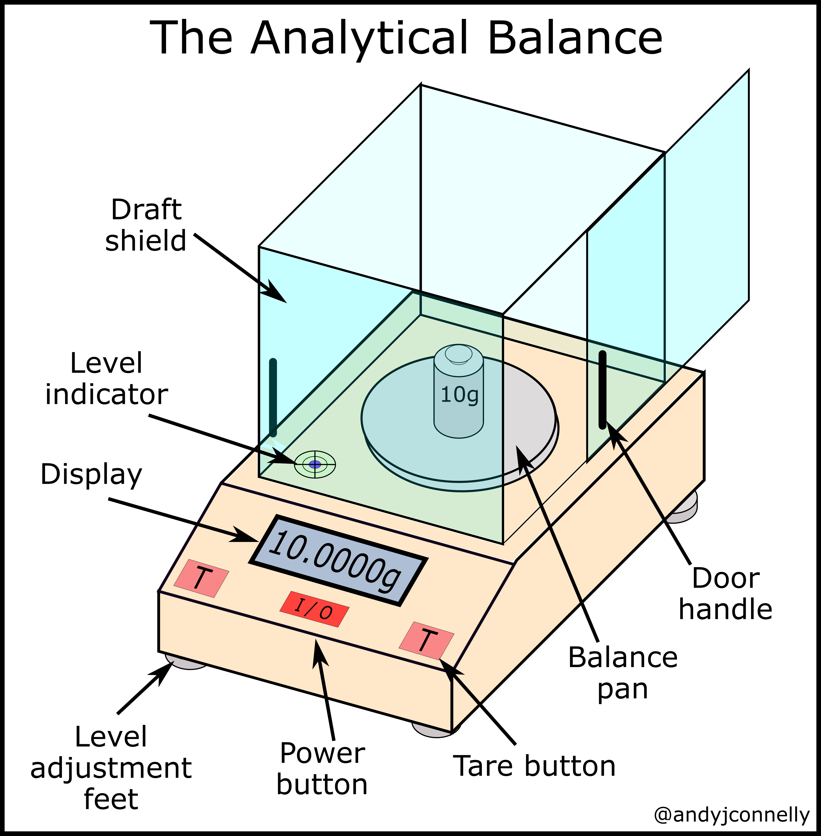 The analytical balance.