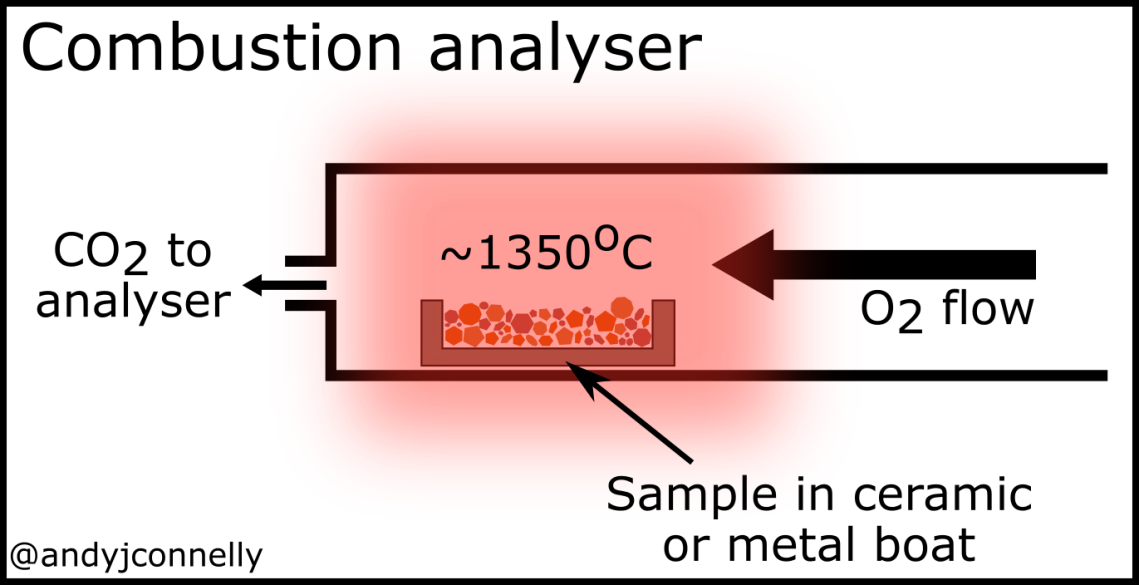 Simplified schematic of a combustion analyser.