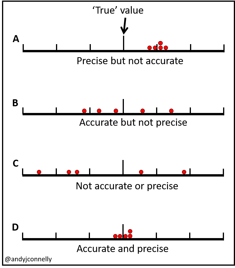 The difference between accuracy and precision.