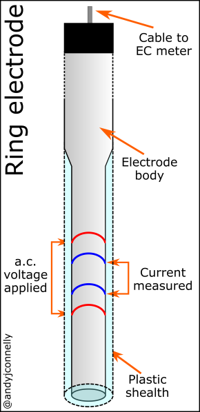 Conductivity probe with 4 electrodes.