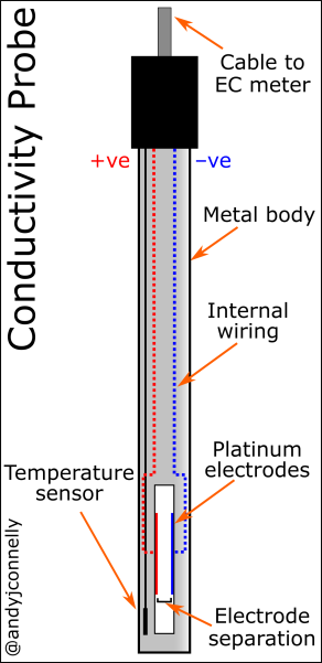 Conductivity probe diagram
