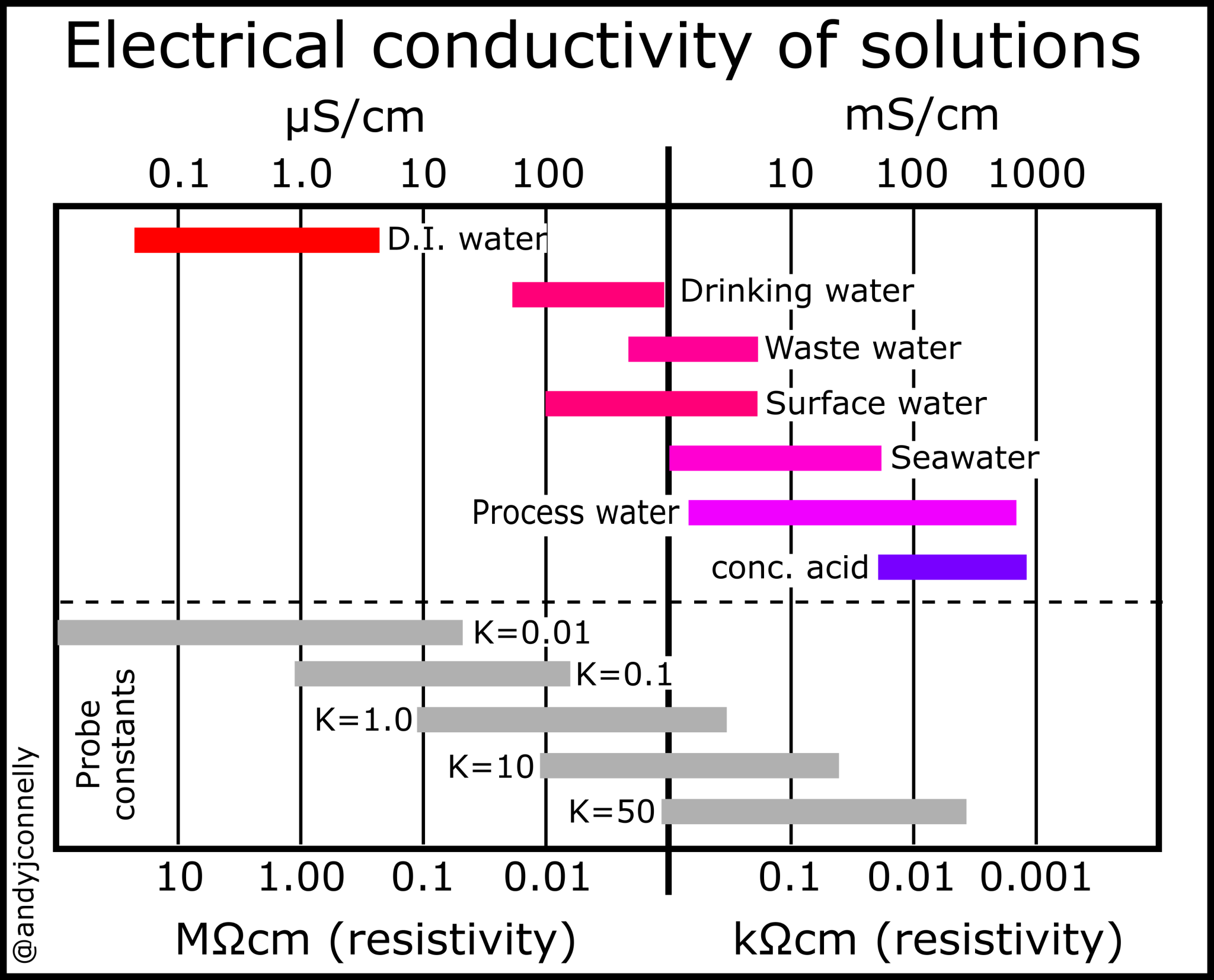 Electrical conductivity of some common solutions