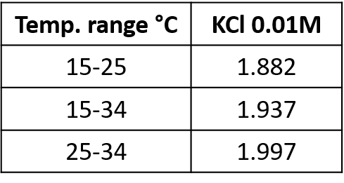 Temperature dependence of conductivity temperature coefficient