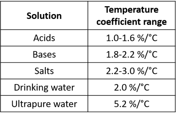 Examples of conductivity temperature coefficients for various solutions.